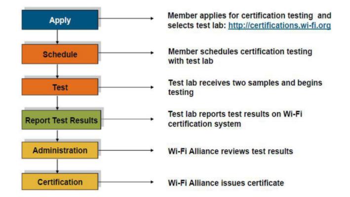 Wi-Fi認(rèn)證 如何加入Wi-Fi Alliance并獲得技術(shù)咨詢?nèi)改?>
</div>
<div   id=